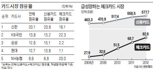 국민카드, 체크카드 앞세워 삼성·현대 추월