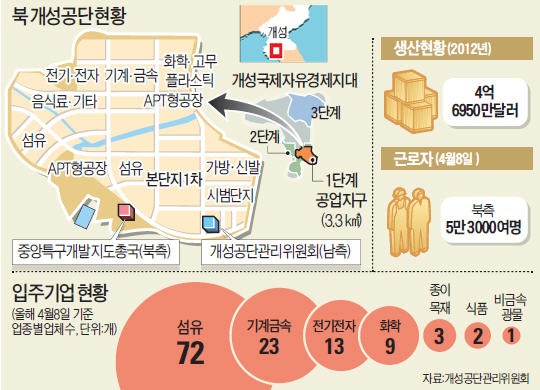 [멈춰선 개성공단] 완전 폐쇄땐 南 경제피해 6조…북한은 20만명 생계 끊겨