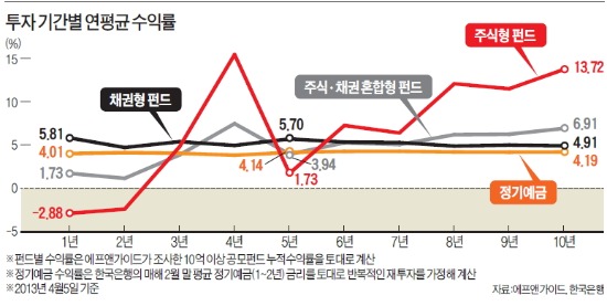 짧게 굴리던 돈 이제 갈아탈 때…장기투자의 長技를 살리자