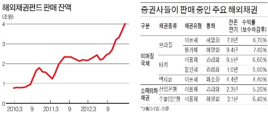 해외채권, '비과세' 브라질·'거래세 면제' 터키 국채…환위험·수수료 따져보고 선택해야