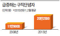 쌓이는 절망, 구직포기 20만명