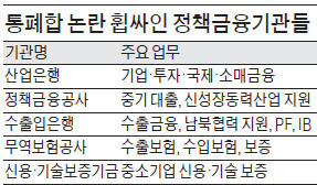 [산은지주, 금융자회사 매각] "정책금융공사 우리가 가져가야"…産銀·수출입銀 '여의도 大戰'