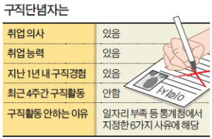 쌓이는 절망, 구직포기 20만명