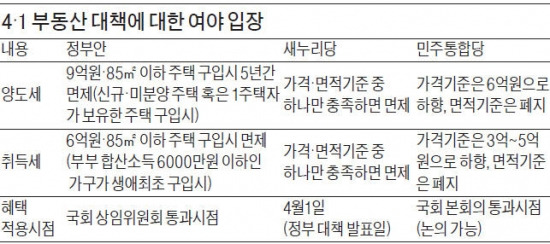 새누리, 양도세 혜택 기준 완화 결정…"9억·85㎡이하 하나만 충족해도 면제"