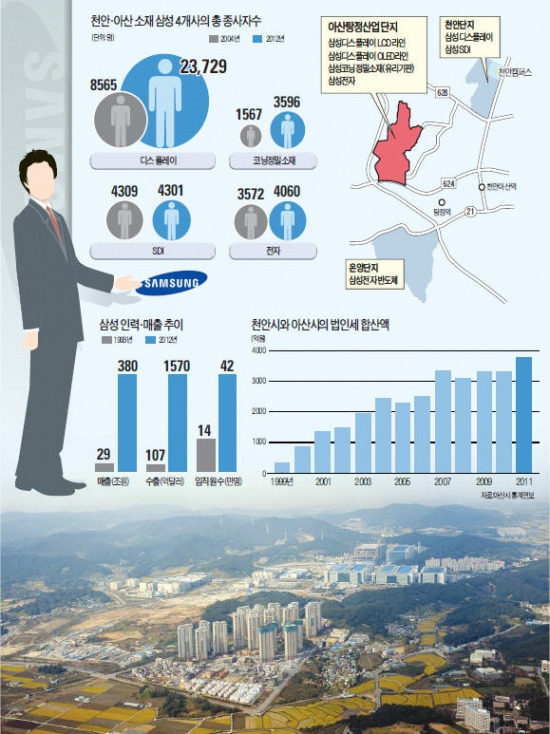 [신경영 20년…삼성 DNA를 바꾸다] 지방은 죽었다?…천안·아산은 삼성 덕에 살았다