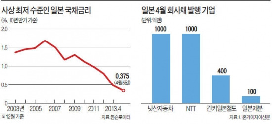 고삐 풀린 엔화, 해외 채권시장 공습