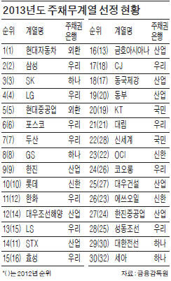 재무평가 받는 '대기업 집단' 늘어난다