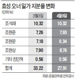 효성 3세들, 경영권 방어 총력전