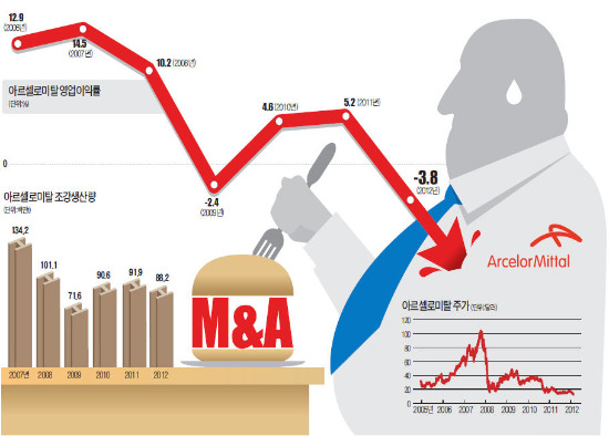 [S&F 경영학] 몸집만 불린 아르셀로미탈의 '미련한 한우물'…경기침체에 쇠락