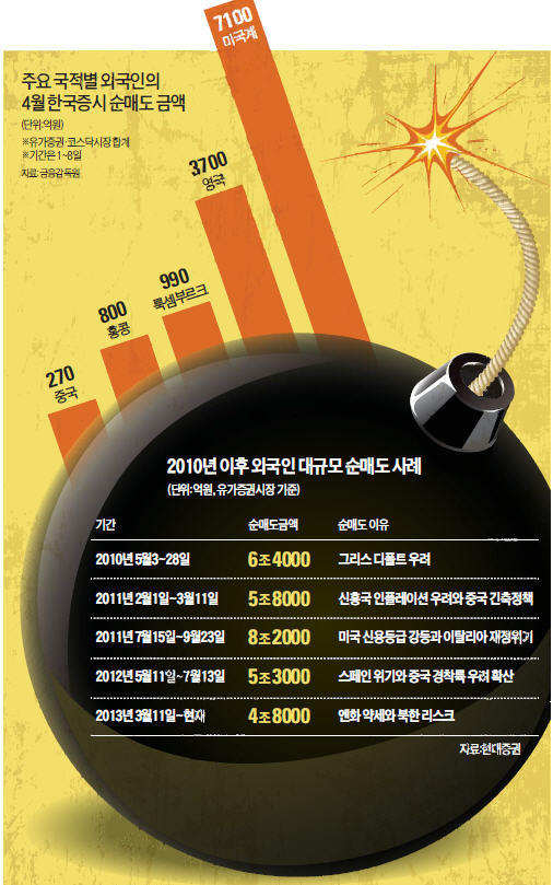 'F의 공포'…외국인 이달 1조8500억 매도 '큰손' 부각 중국계도 '팔자'