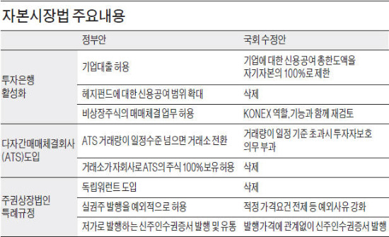 삼성 등 5대 증권사에 기업대출 허용