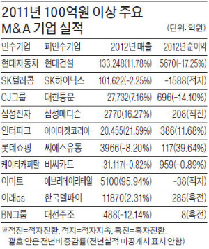 [마켓인사이트] 새 주인 품에 안긴지 1년…절반 이상이 실적 악화됐다