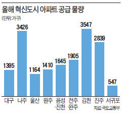 대구·나주·김천 등 혁신도시 아파트 '봇물'