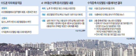 분당 '리모델링 효과'…호가 1000만원 상승