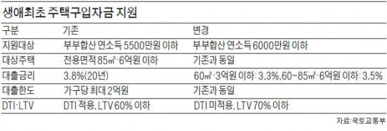 생애최초 주택구입 금리 10일부터 인하