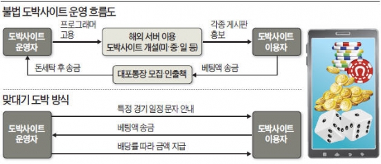 도박 중독 코리아…주부·군인까지 '한탕 덫'