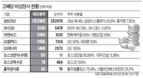 [마켓인사이트] 非상장 계열사는 그룹 '자금줄'…돈줄 마른 주력사 고배당 지원