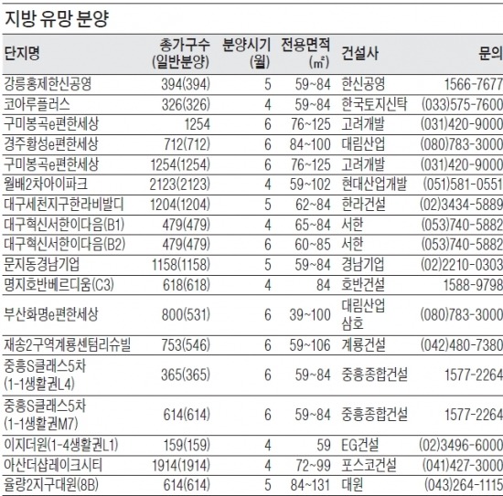 [Real Estate] 부산·세종·충남·강원권 물량 풍부