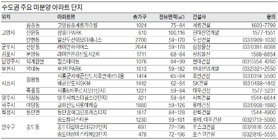 [Real Estate] 고양 삼송지구·송도국제도시, 교통 개선·생활여건 '쾌적'