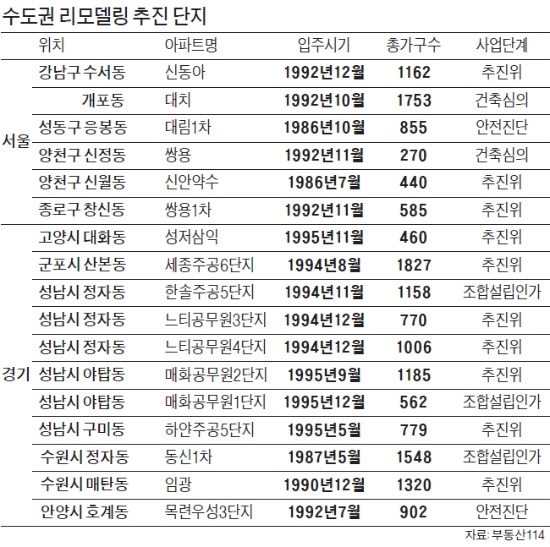 [Real Estate] '수직증축 리모델링' 분당·일산 혜택