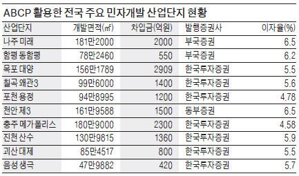 지자체, 산업단지 보증섰다 재정 위기…나주·천안 등 20곳서 2조 차입