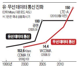 무선, 유선의 속도를 추월하다…SK텔레콤, LTE보다 2배 빠른 LTE-A 상용화 예정