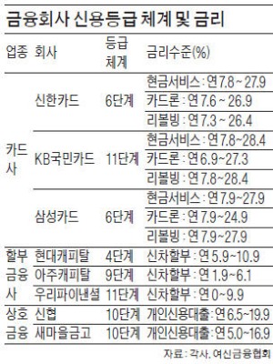 카드·캐피털社에도 금리인하 요구할 수 있다