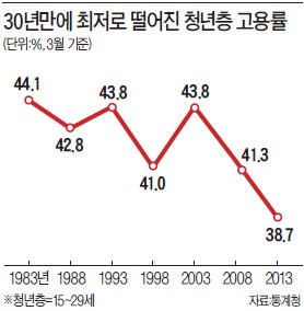 청년층 좌절 언제까지…고용률 30년 만에 최저