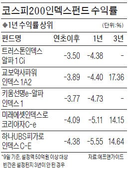 인덱스펀드 상품따라 수익률 최대 5%P 차