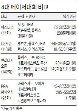 돈 버리니 1등 명예…마스터스 '역발상 경영'