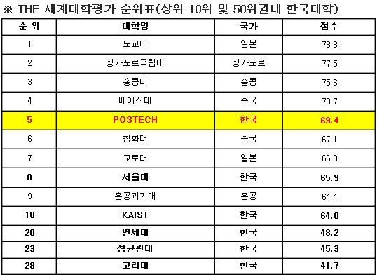 '아시아대학평가' 톱10 포스텍 서울대 KAIST 진입