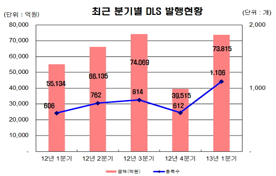 1분기 DLS 발행 7조3815억… 전기比 86% 증가