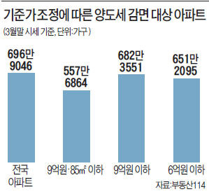 가격기준 7억~8억되면 강남 '울상' 지방 '희색'