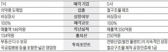 [M&A 장터] 법정관리 의약품 도매회사 매물로