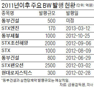 [마켓인사이트] 年 3조원 BW시장 사라지나