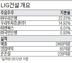 [마켓인사이트] 법정관리 LIG건설, M&A 시장 매물로