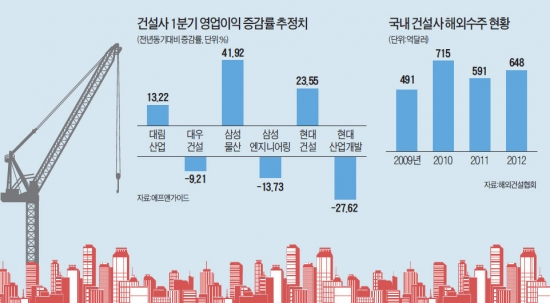 건설株 '어닝쇼크' 도미노 일어날까