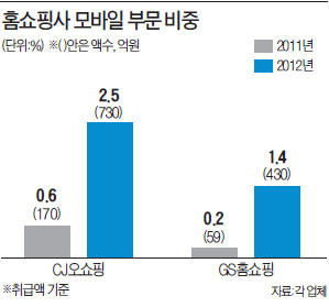 "모바일 수혜주, 홈쇼핑株 추가요" 모바일 주문 매출 급성장