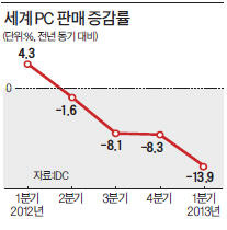 모바일에 밀려…세계 PC 출하 14% 감소