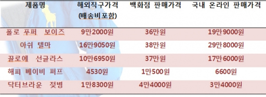 [장기불황, 쇼핑 국경 무너뜨렸다 2] 해외 직구,  얼마나 싼지 봤더니