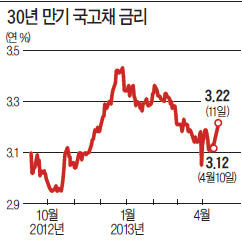 채권시장 요동…투자자 '날벼락'