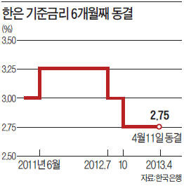 [기준금리 동결] 당·정·청 '인하 구애' 뿌리친 김중수…朴 정부 첫 정책공조 '상처'