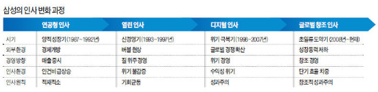 [신경영 20년…삼성 DNA를 바꾸다] '창조 인재' 우대하는 인사 3.0