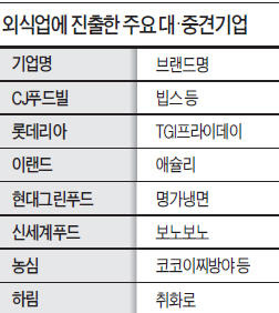 대·중견기업 외식 신규브랜드 허용 '가닥'