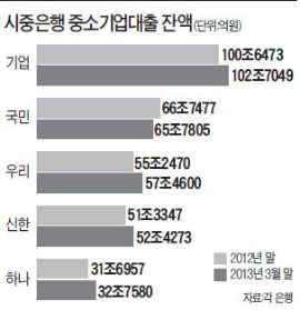 늘려도 뺏겨도…은행, 中企대출 '속앓이'