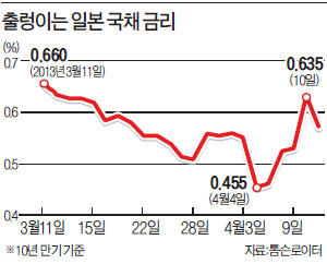 '아베노믹스' 내부 균열?…채권금리 되레 출렁