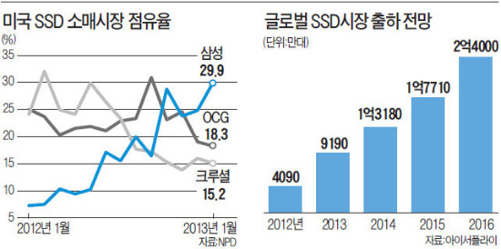 삼성전자, 더 빠르고 싼 SSD 내놓는다