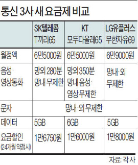 LG유플러스, 통신사 관계없이 무료통화…하루 75분 통화 고객, 2년간 144만원 절감