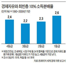 "경제자유 없인 어떤 자유도 없다"…프리드먼·뷰캐넌에 영향