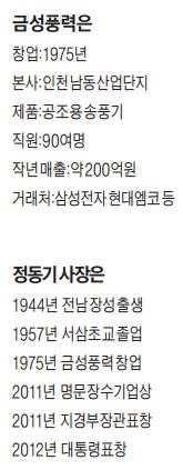 글로벌기업과 '바람전쟁' 40년…공조용 송풍기 强者로 우뚝…칠순에 '수출기업 변신' 꿈